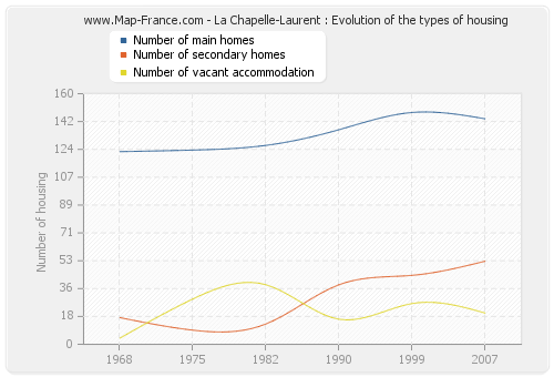 La Chapelle-Laurent : Evolution of the types of housing